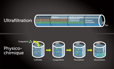 FEC Technologie,traitement des eaux contaminées